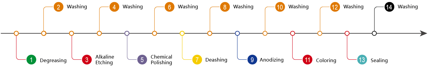 Anodizing Processing Manual Line for Conventional Aluminum Alloy
