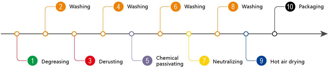 Chemical Passivation Production Line for Stainless Steel (Iron)